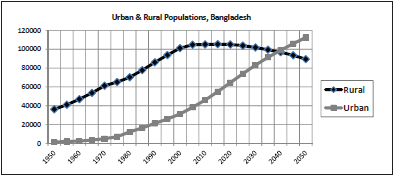 Bangladesh Population 